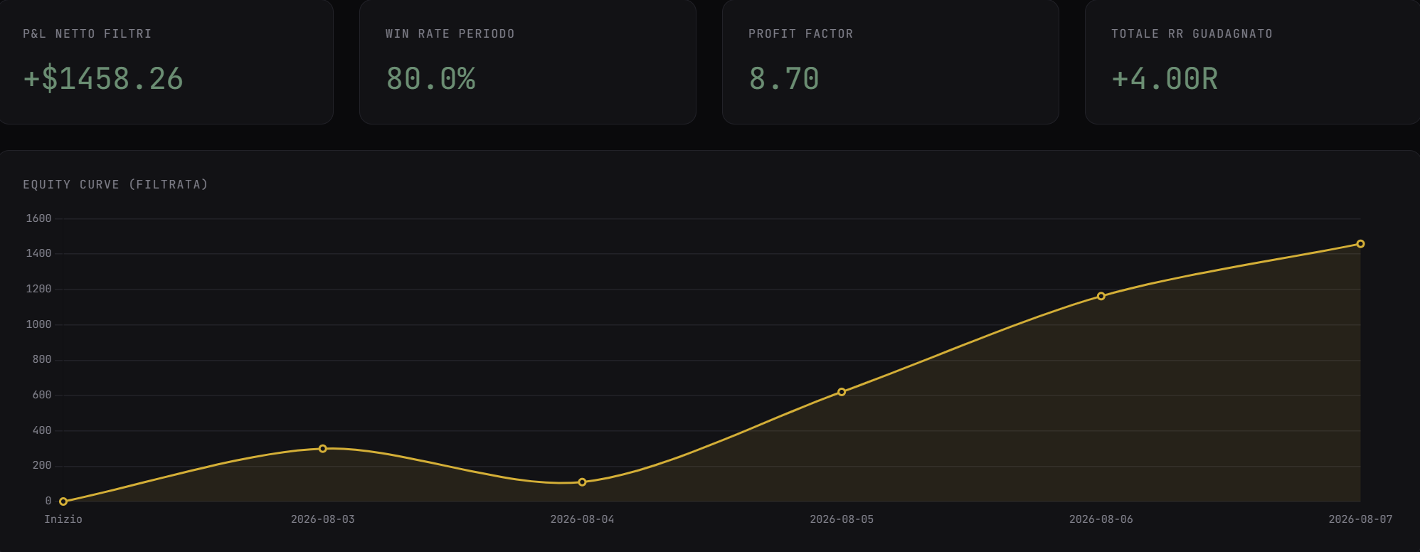 Equity Curve e statistiche